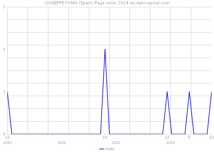 GIUSEPPE FAMA (Spain) Page visits 2024 