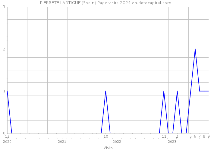 PIERRETE LARTIGUE (Spain) Page visits 2024 