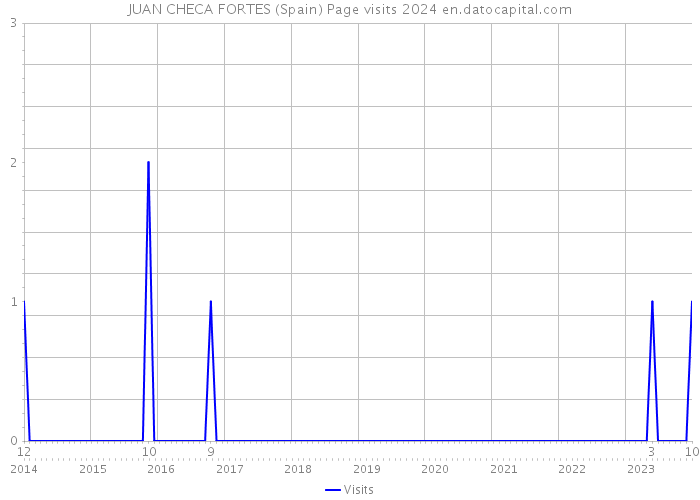 JUAN CHECA FORTES (Spain) Page visits 2024 