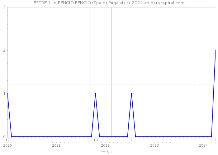 ESTRE-LLA BENGIO BENGIO (Spain) Page visits 2024 