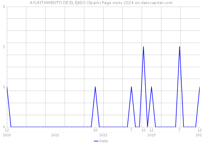 AYUNTAMIENTO DE EL EJIDO (Spain) Page visits 2024 