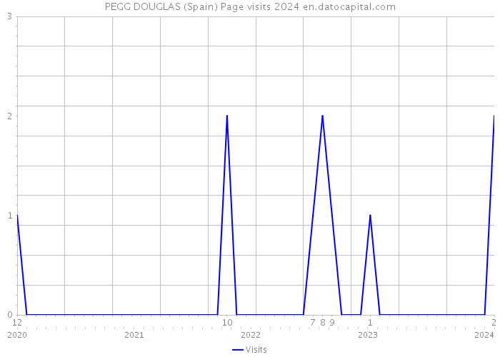 PEGG DOUGLAS (Spain) Page visits 2024 