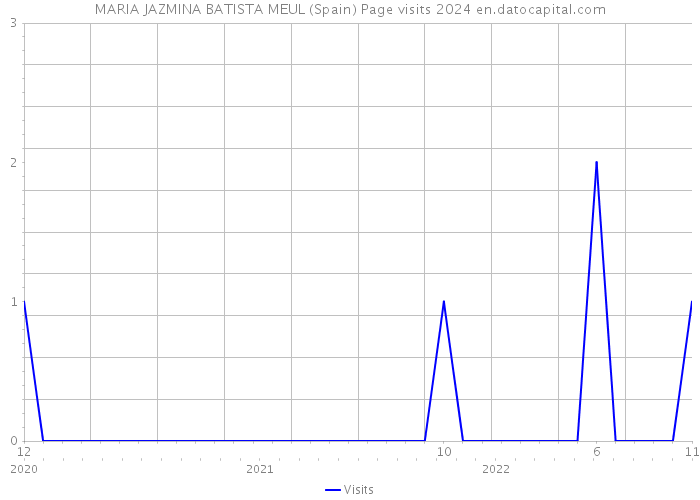MARIA JAZMINA BATISTA MEUL (Spain) Page visits 2024 