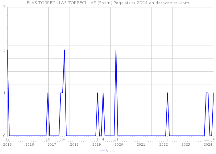 BLAS TORRECILLAS TORRECILLAS (Spain) Page visits 2024 