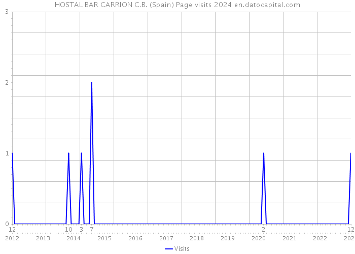 HOSTAL BAR CARRION C.B. (Spain) Page visits 2024 