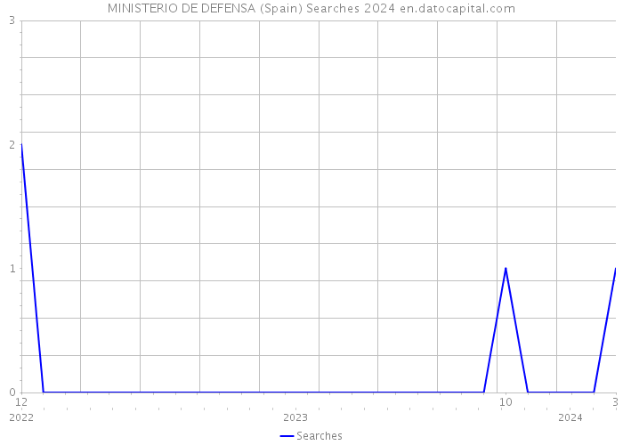 MINISTERIO DE DEFENSA (Spain) Searches 2024 