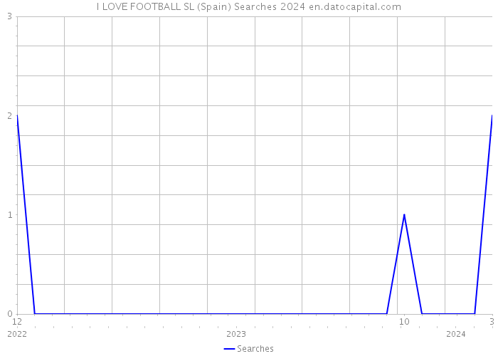 I LOVE FOOTBALL SL (Spain) Searches 2024 