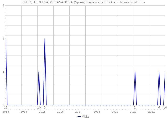 ENRIQUE DELGADO CASANOVA (Spain) Page visits 2024 