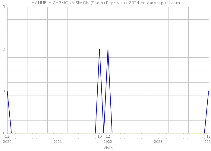 MANUELA CARMONA SIMON (Spain) Page visits 2024 
