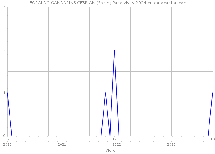 LEOPOLDO GANDARIAS CEBRIAN (Spain) Page visits 2024 