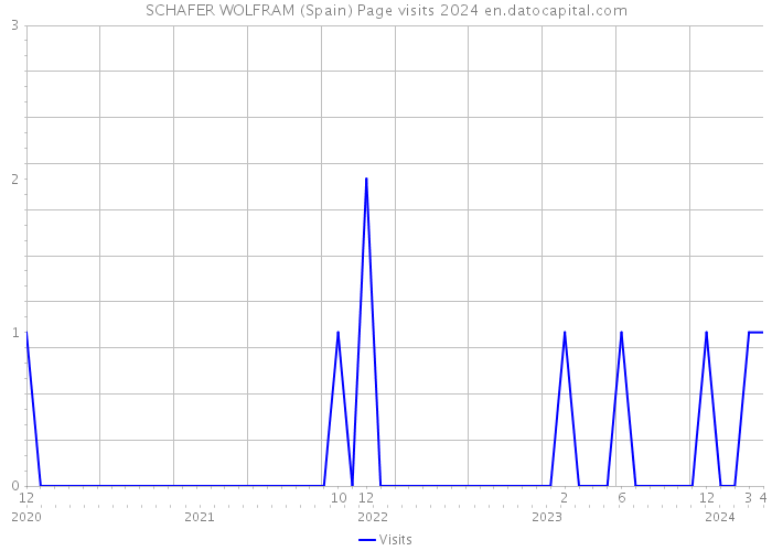 SCHAFER WOLFRAM (Spain) Page visits 2024 