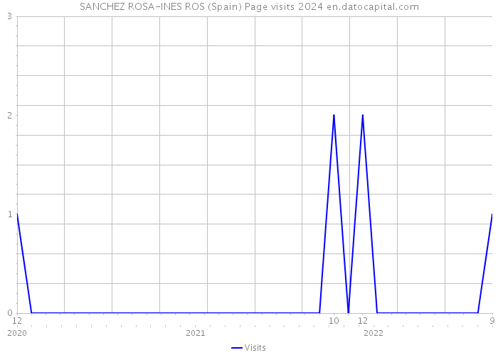 SANCHEZ ROSA-INES ROS (Spain) Page visits 2024 