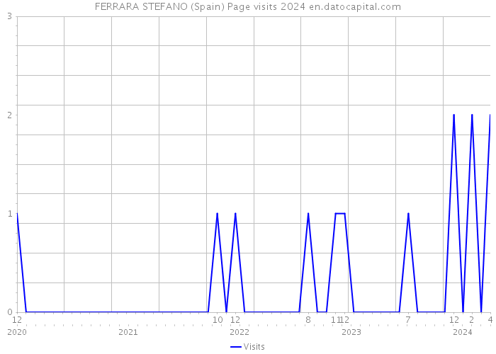 FERRARA STEFANO (Spain) Page visits 2024 