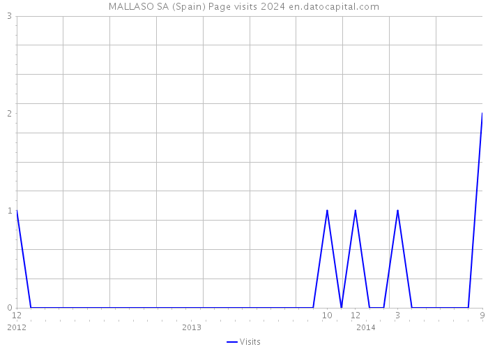 MALLASO SA (Spain) Page visits 2024 