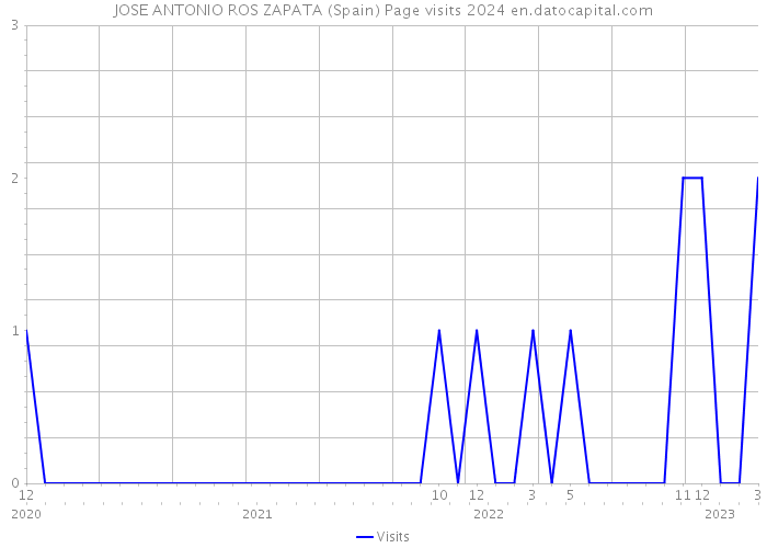 JOSE ANTONIO ROS ZAPATA (Spain) Page visits 2024 