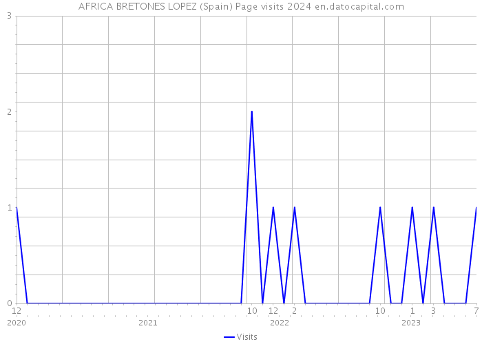 AFRICA BRETONES LOPEZ (Spain) Page visits 2024 