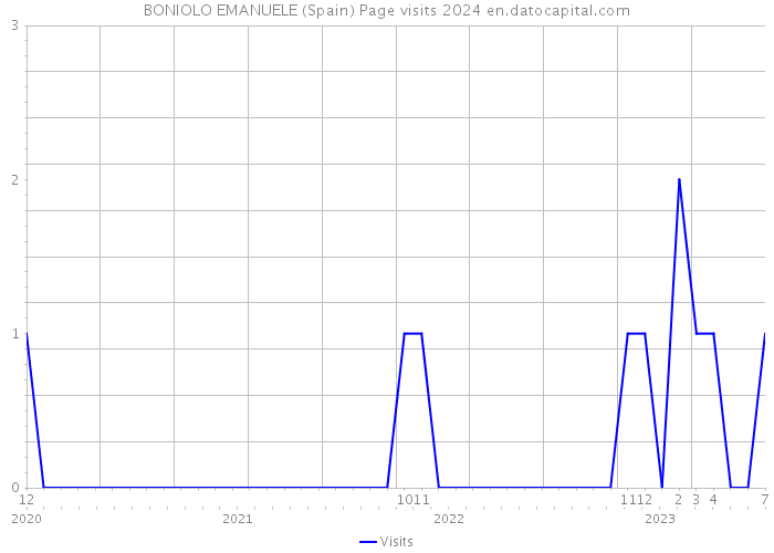 BONIOLO EMANUELE (Spain) Page visits 2024 
