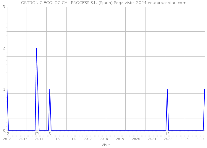 ORTRONIC ECOLOGICAL PROCESS S.L. (Spain) Page visits 2024 