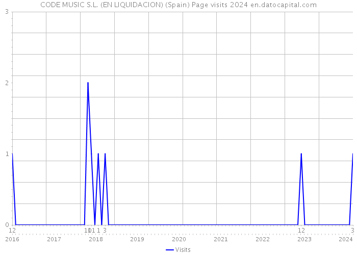 CODE MUSIC S.L. (EN LIQUIDACION) (Spain) Page visits 2024 