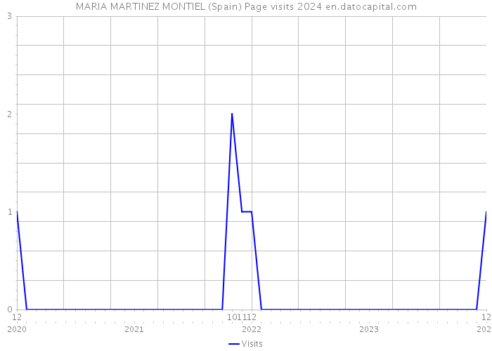 MARIA MARTINEZ MONTIEL (Spain) Page visits 2024 