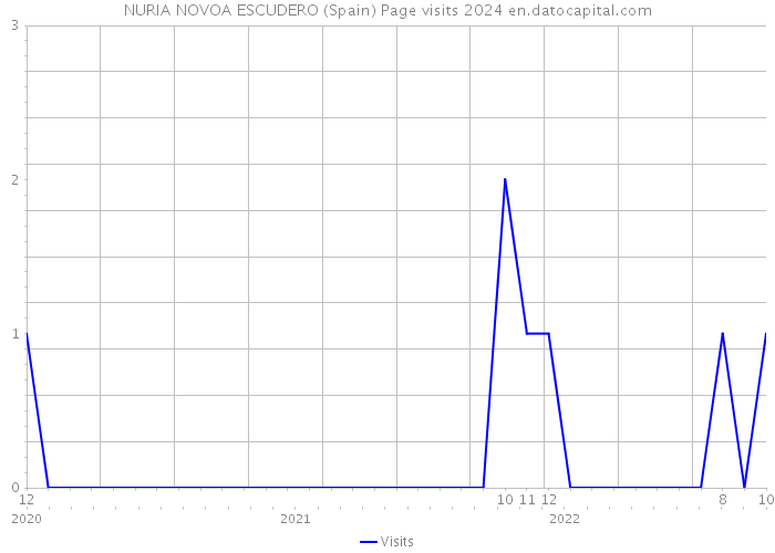 NURIA NOVOA ESCUDERO (Spain) Page visits 2024 
