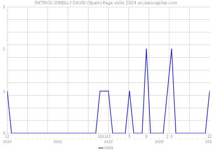 PATRICK O'REILLY DAVID (Spain) Page visits 2024 