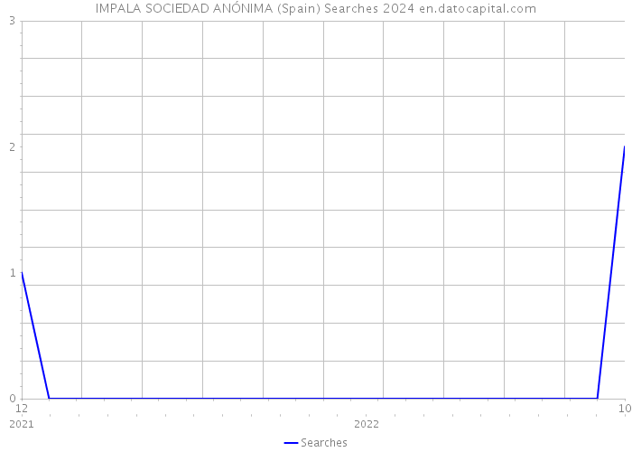 IMPALA SOCIEDAD ANÓNIMA (Spain) Searches 2024 