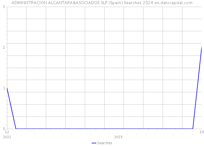 ADMINISTRACION ALCANTARA&ASOCIADOS SLP (Spain) Searches 2024 