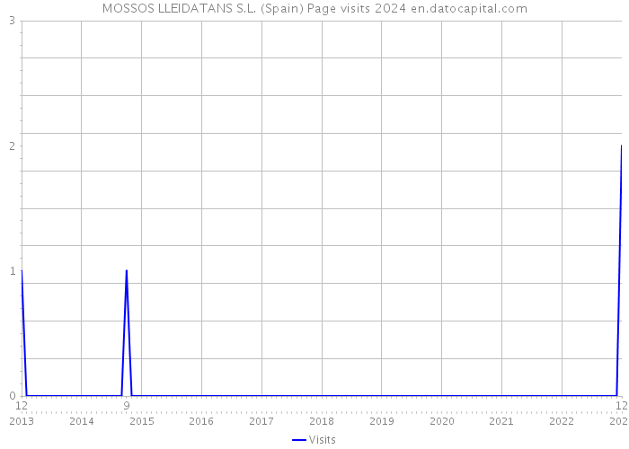 MOSSOS LLEIDATANS S.L. (Spain) Page visits 2024 