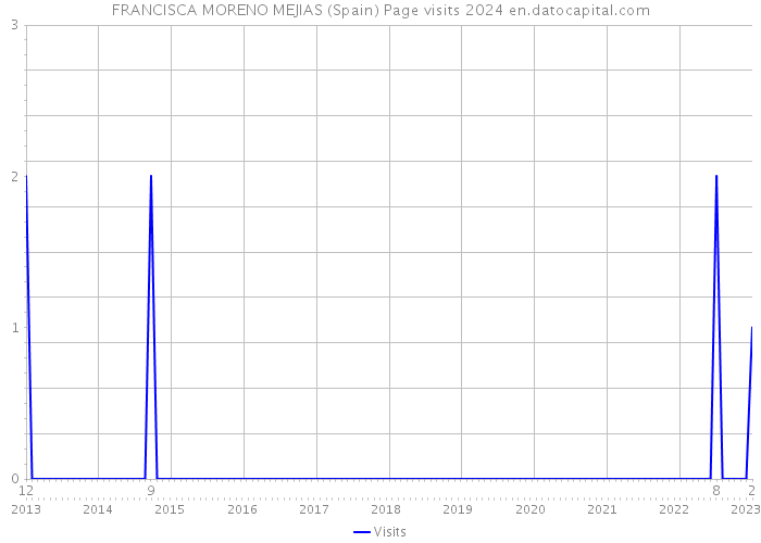 FRANCISCA MORENO MEJIAS (Spain) Page visits 2024 