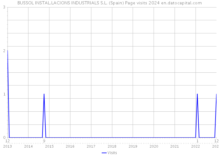 BUSSOL INSTAL.LACIONS INDUSTRIALS S.L. (Spain) Page visits 2024 
