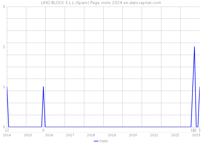 LINO BLOCK S L L (Spain) Page visits 2024 