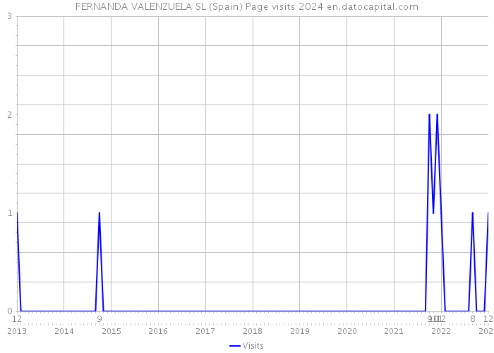 FERNANDA VALENZUELA SL (Spain) Page visits 2024 