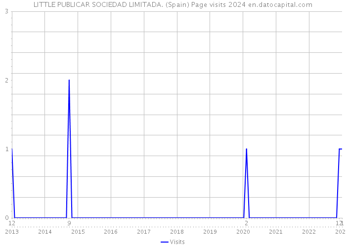LITTLE PUBLICAR SOCIEDAD LIMITADA. (Spain) Page visits 2024 