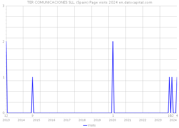 TER COMUNICACIONES SLL. (Spain) Page visits 2024 