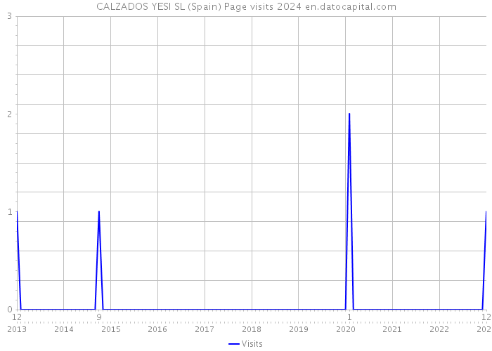 CALZADOS YESI SL (Spain) Page visits 2024 