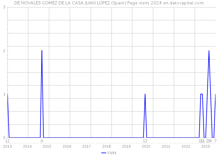 DE NOVALES GOMEZ DE LA CASA JUAN LOPEZ (Spain) Page visits 2024 