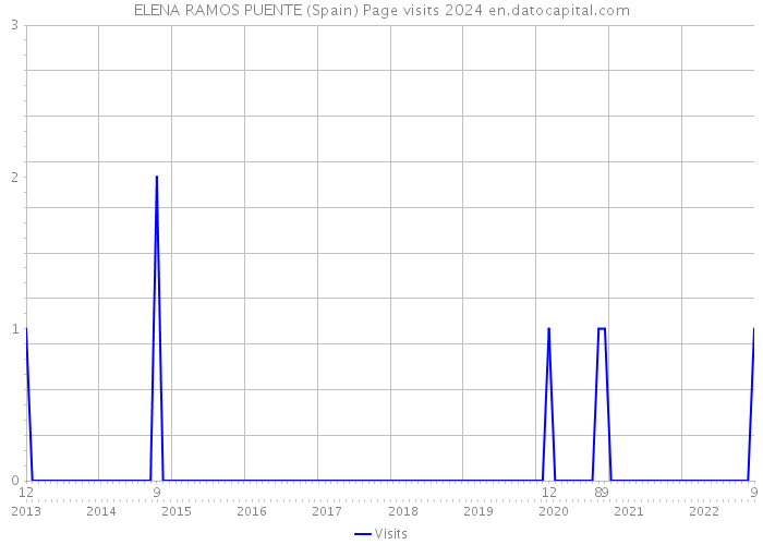 ELENA RAMOS PUENTE (Spain) Page visits 2024 