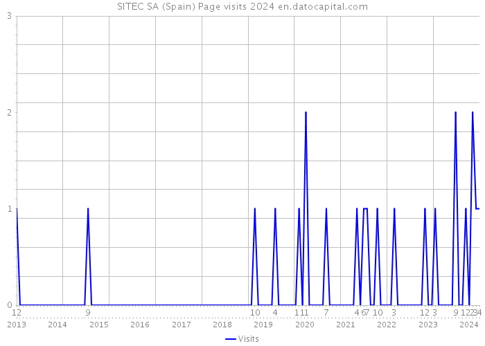 SITEC SA (Spain) Page visits 2024 