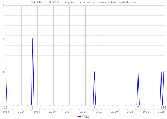 VALMORE DESIGN SL (Spain) Page visits 2024 