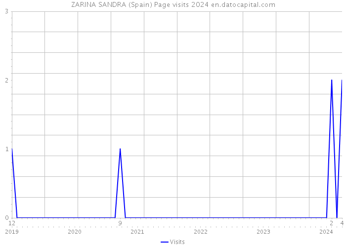 ZARINA SANDRA (Spain) Page visits 2024 