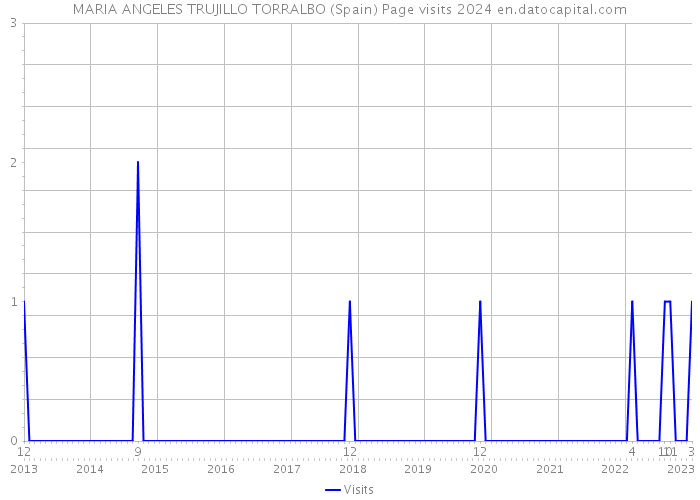 MARIA ANGELES TRUJILLO TORRALBO (Spain) Page visits 2024 