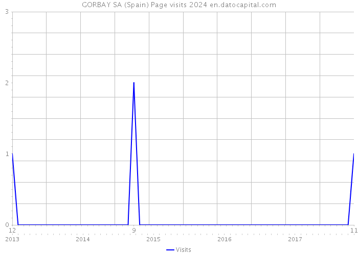 GORBAY SA (Spain) Page visits 2024 