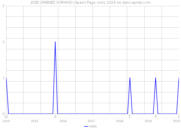 JOSE GIMENEZ SORIANO (Spain) Page visits 2024 