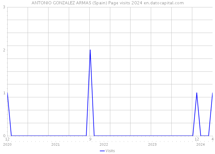 ANTONIO GONZALEZ ARMAS (Spain) Page visits 2024 