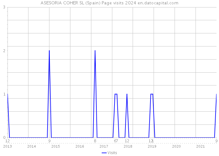 ASESORIA COHER SL (Spain) Page visits 2024 