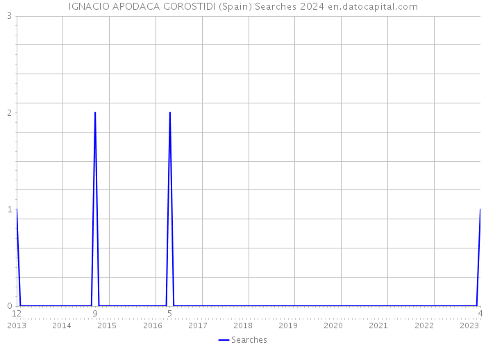 IGNACIO APODACA GOROSTIDI (Spain) Searches 2024 
