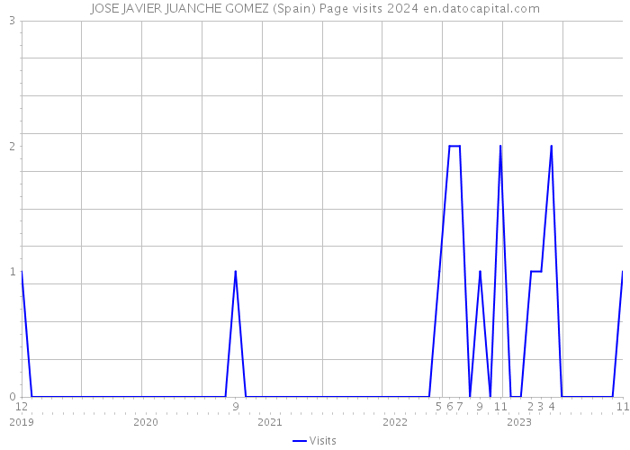 JOSE JAVIER JUANCHE GOMEZ (Spain) Page visits 2024 