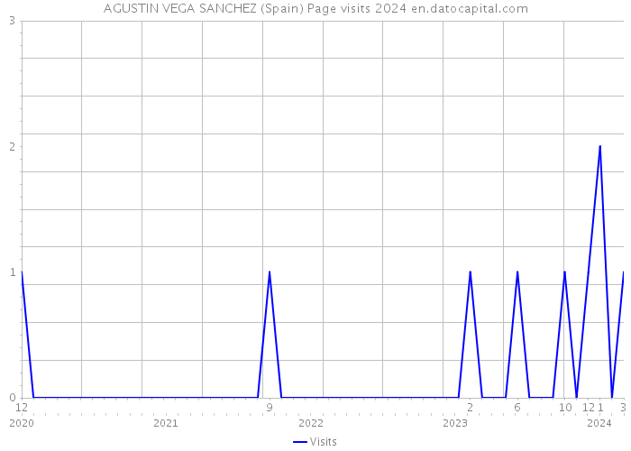 AGUSTIN VEGA SANCHEZ (Spain) Page visits 2024 
