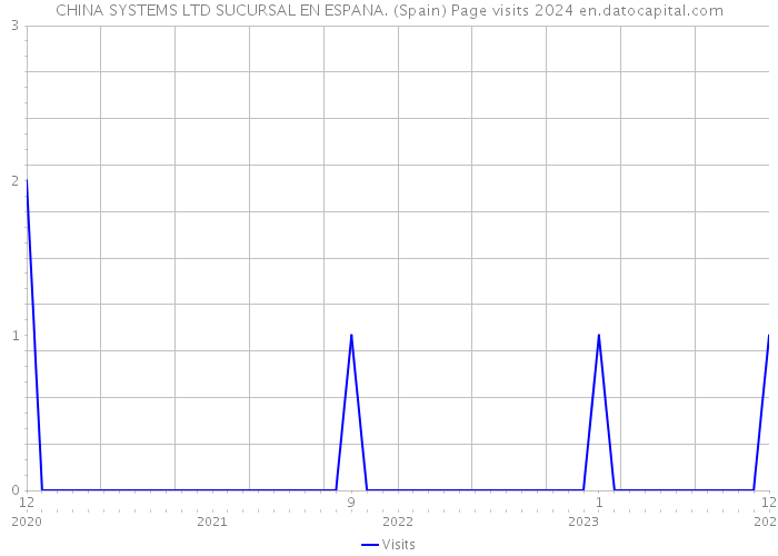 CHINA SYSTEMS LTD SUCURSAL EN ESPANA. (Spain) Page visits 2024 